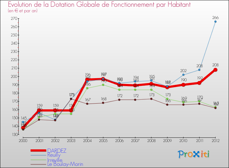 Evolution et montant de la dotation globale de fonctionnement par Habitant pour DARDEZ et les communes proches Comparaison des dotations globales de fonctionnement par habitant pour DARDEZ et les communes voisines