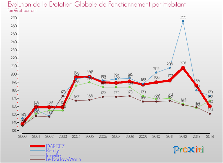 Evolution et montant de la dotation globale de fonctionnement par Habitant pour DARDEZ et les communes proches de 2000 à 2014. Comparaison des dotations globales de fonctionnement par habitant pour DARDEZ et les communes voisines de 2000 à 2014.