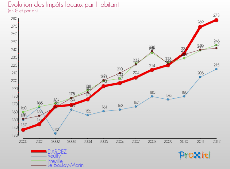 Evolution et montant des impôts locaux par Habitant pour DARDEZ et les communes proches Comparaison des impôts locaux par habitant pour DARDEZ et les communes voisines