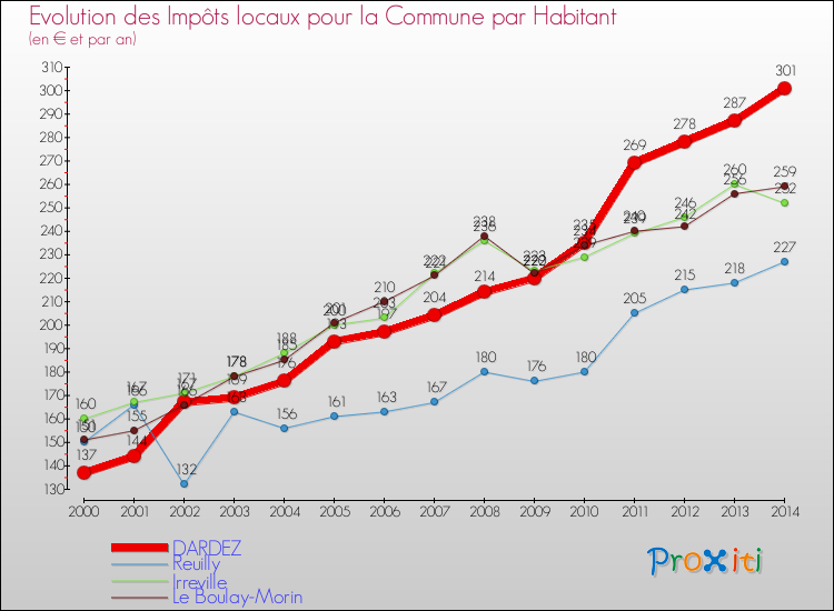 Evolution et montant des impôts locaux par Habitant pour DARDEZ et les communes proches de 2000 à 2014 Comparaison des impôts locaux par habitant pour DARDEZ et les communes voisines de 2000 à 2014