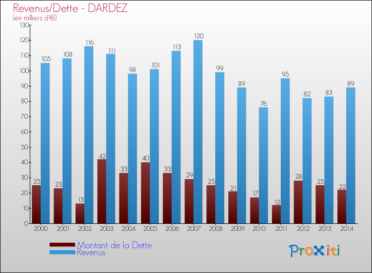 Evolution comparée de la dette et des revenus pour la commune de DARDEZ de 2000 à 2014 Comparaison de la dette et des revenus pour DARDEZ de 2000 à 2014