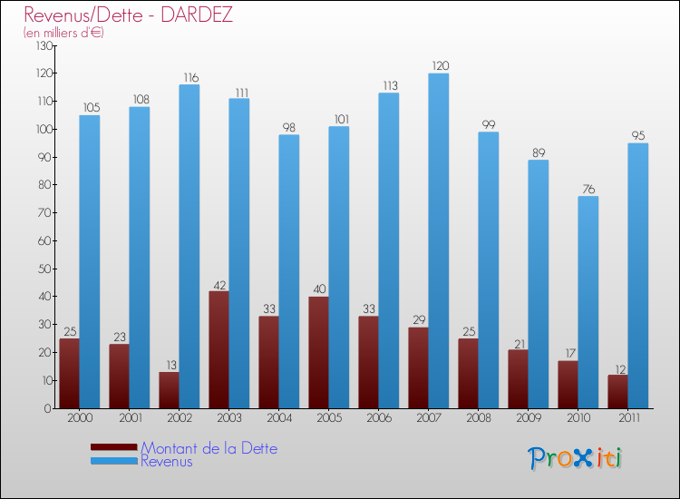 Evolution comparée de la dette et des revenus pour la commune de DARDEZ de 2000 à 2011 Comparaison de la dette et des revenus pour DARDEZ de 2000 à 2011