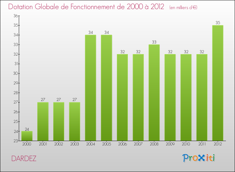 Evolution du montant de la Dotation Globale de Fonctionnement pour la commune de DARDEZ de 2000 à 2012 Evolution du montant de la Dotation Globale de Fonctionnement pour DARDEZ de 2000 à 2012