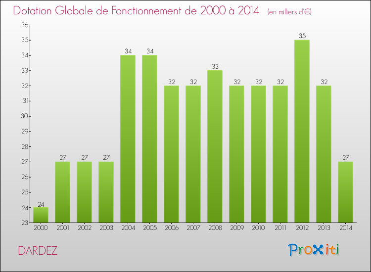 Evolution du montant de la Dotation Globale de Fonctionnement pour la commune de DARDEZ de 2000 à 2014 Evolution du montant de la Dotation Globale de Fonctionnement pour DARDEZ de 2000 à 2014