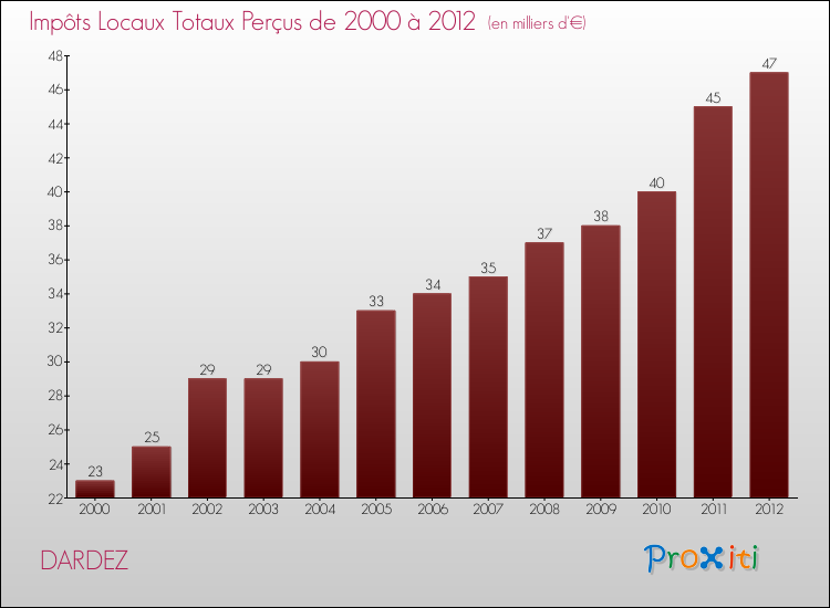 Evolution des Impôts Locaux pour la commune de DARDEZ de 2000 à 2012 Evolution des Impôts Locaux pour DARDEZ de 2000 à 2012