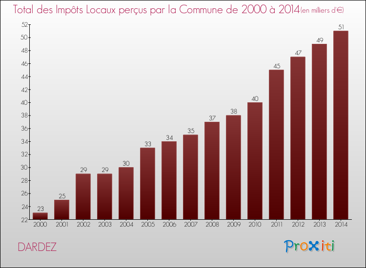 Evolution des Impôts Locaux pour la commune de DARDEZ de 2000 à 2014 Evolution des Impôts Locaux pour DARDEZ de 2000 à 2014