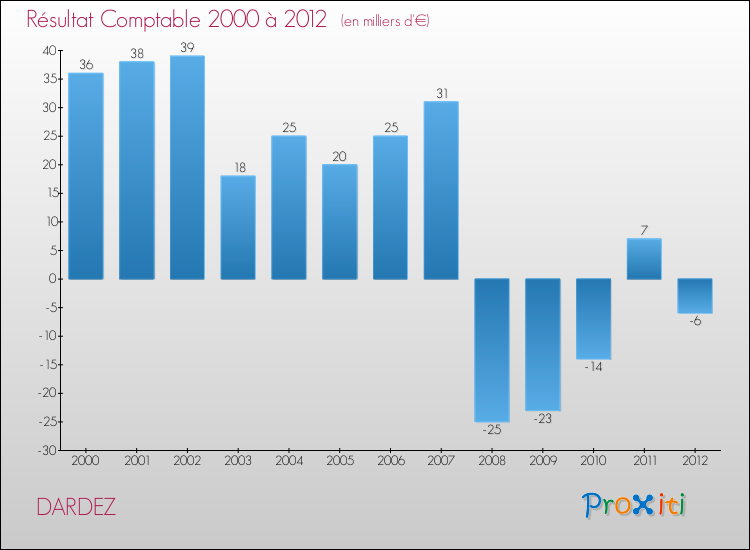 Evolution du résultat comptable pour la commune de DARDEZ de 2000 à 2012 Evolution du résultat comptable pour DARDEZ de 2000 à 2012