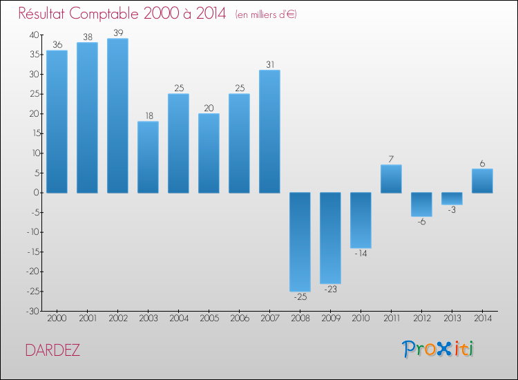 Evolution du résultat comptable pour la commune de DARDEZ de 2000 à 2014 Evolution du résultat comptable pour DARDEZ de 2000 à 2014