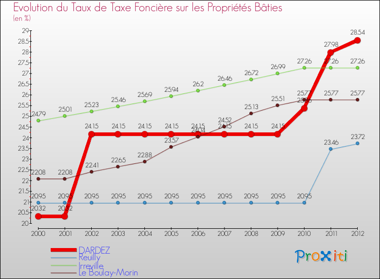 Evolution du taux de la taxe foncière sur le bati pour DARDEZ et les communes proches de 2000 à 2012 Comparaison des taux de taxe foncière sur le bati pour DARDEZ et les communes voisines de 2000 à 2012