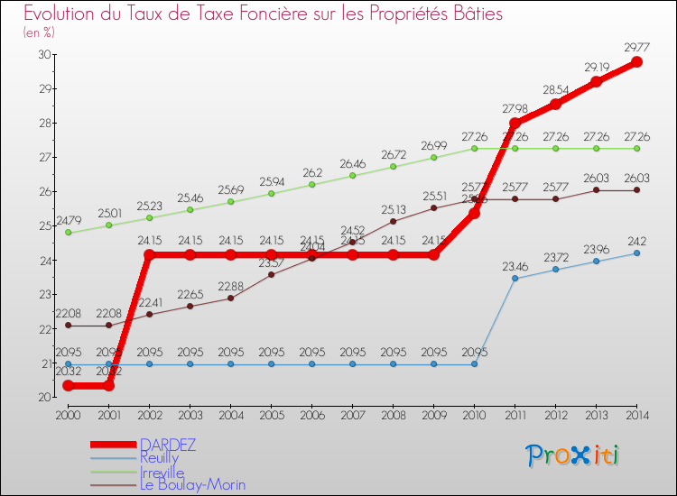 Evolution du taux de la taxe foncière sur le bati pour DARDEZ et les communes proches de 2000 à 2014 Comparaison des taux de taxe foncière sur le bati pour DARDEZ et les communes voisines de 2000 à 2014