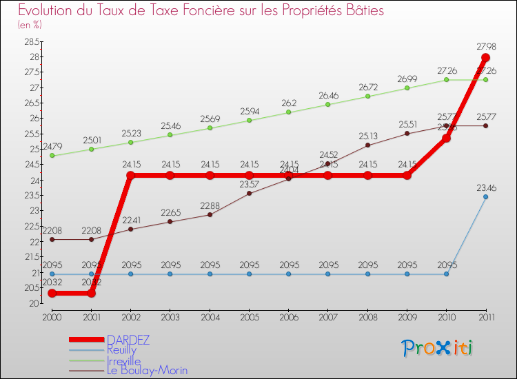 Evolution du taux de la taxe foncière sur le bati pour DARDEZ et les communes proches Comparaison des taux de taxe foncière sur le bati pour DARDEZ et les communes voisines