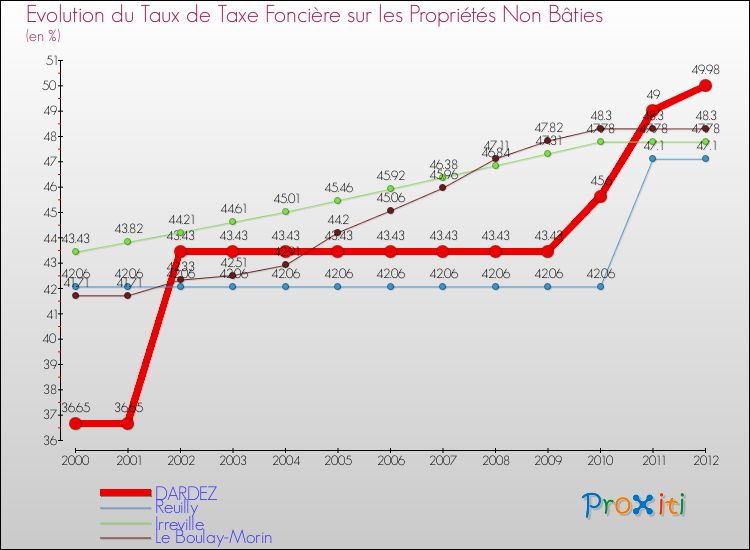 Evolution du taux de la taxe foncière sur les immeubles et terrains non batis pour DARDEZ et les communes proches de 2000 à 2012 Comparaison des taux de la taxe foncière sur les immeubles et terrains non batis pour DARDEZ et les communes voisines de 2000 à 2012