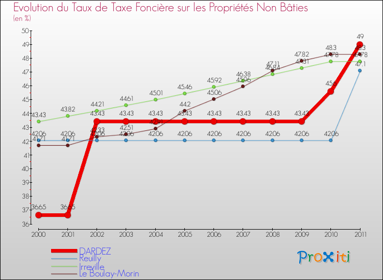 Evolution du taux de la taxe foncière sur les immeubles et terrains non batis pour DARDEZ et les communes proches Comparaison des taux de la taxe foncière sur les immeubles et terrains non batis pour DARDEZ et les communes voisines