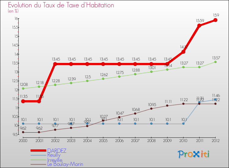 Evolution du taux de la taxe d'habitation pour DARDEZ et les communes proches Comparaison des taux de la taxe d'habitation pour DARDEZ et les communes voisines