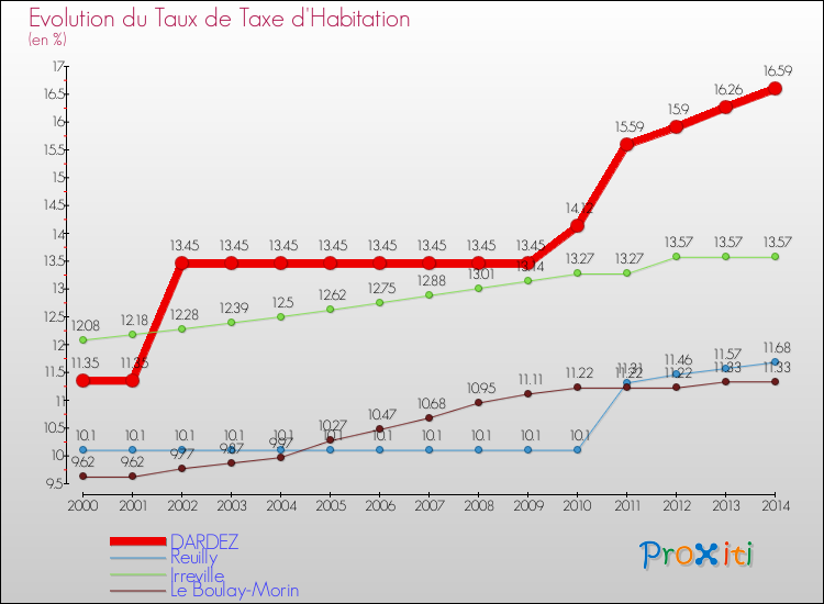 Evolution du taux de la taxe d'habitation pour DARDEZ et les communes proches de 2000 à 2014 Comparaison des taux de la taxe d'habitation pour DARDEZ et les communes voisines de 2000 à 2014