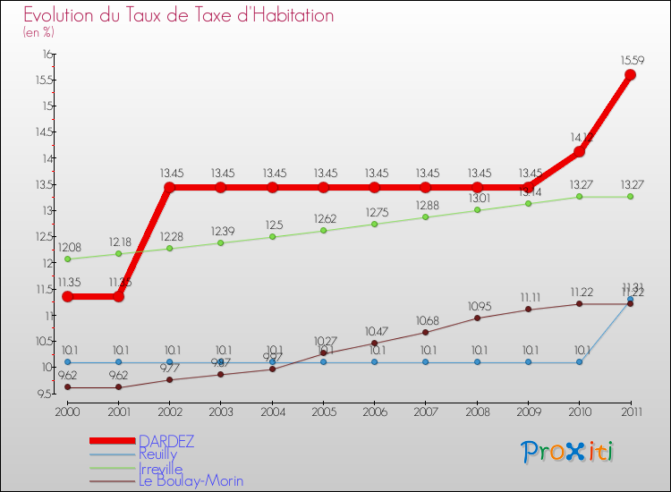 Evolution du taux de la taxe d'habitation pour DARDEZ et les communes proches Comparaison des taux de la taxe d'habitation pour DARDEZ et les communes voisines