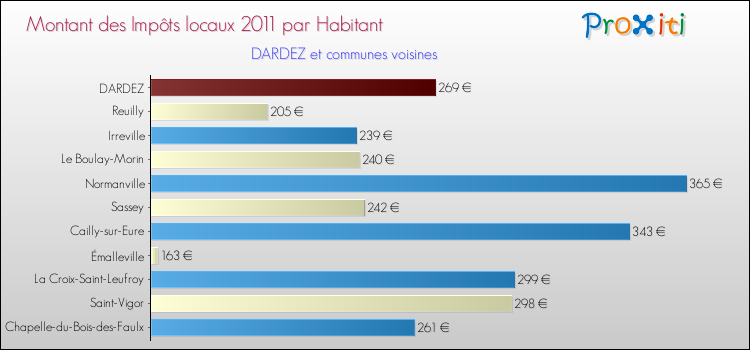 Montant des impôts locaux par Habitant pour DARDEZ et les communes proches Comparaison des impôts locaux par habitant pour DARDEZ et les communes voisines
