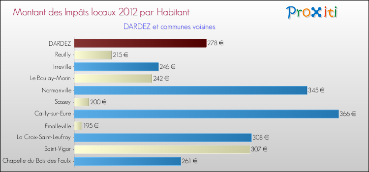 Montant des impôts locaux par Habitant pour DARDEZ et les communes proches Comparaison des impôts locaux par habitant pour DARDEZ et les communes voisines