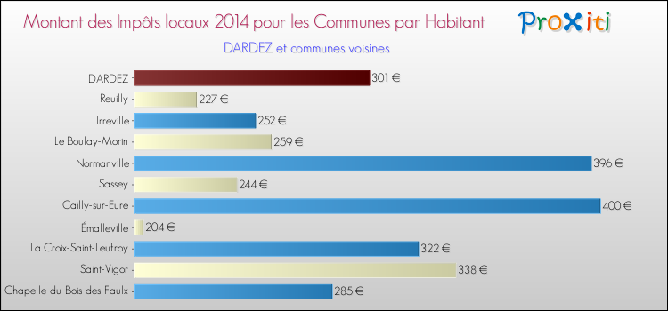 Montant des impôts locaux par Habitant pour DARDEZ et les communes proches en 2014 Comparaison des impôts locaux par habitant pour DARDEZ et les communes voisines en 2014