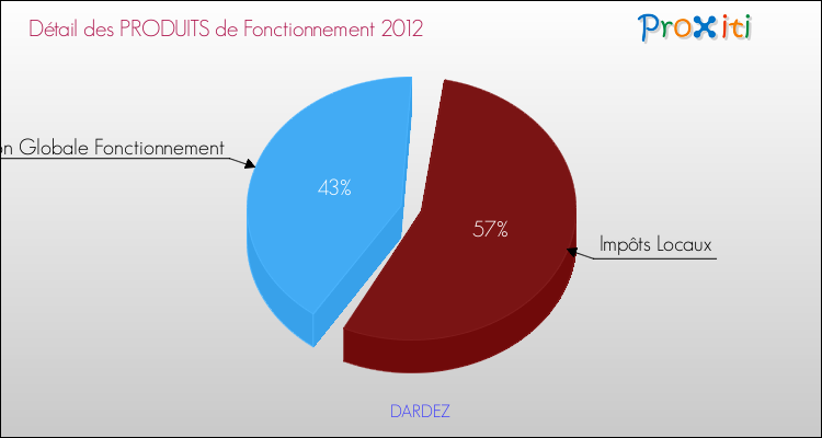 Décomposition du Budget de Fonctionnement 2012 de la commune de DARDEZ Budget de Fonctionnement 2012 pour la commune de DARDEZ