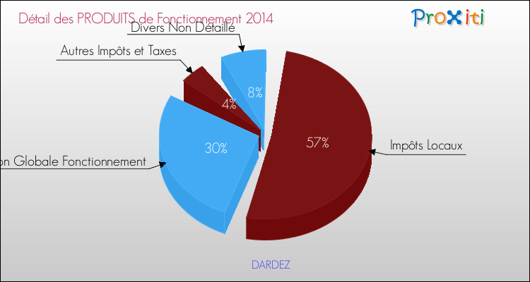 Décomposition du Budget de Fonctionnement 2014 de la commune de DARDEZ Budget de Fonctionnement 2014 pour la commune de DARDEZ