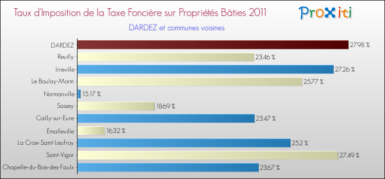 Taux d'imposition de la taxe foncière sur le bati 2011 pour DARDEZ et les communes proches Comparaison des taux d'imposition de la taxe foncière sur le bati 2011 pour DARDEZ et les communes voisines