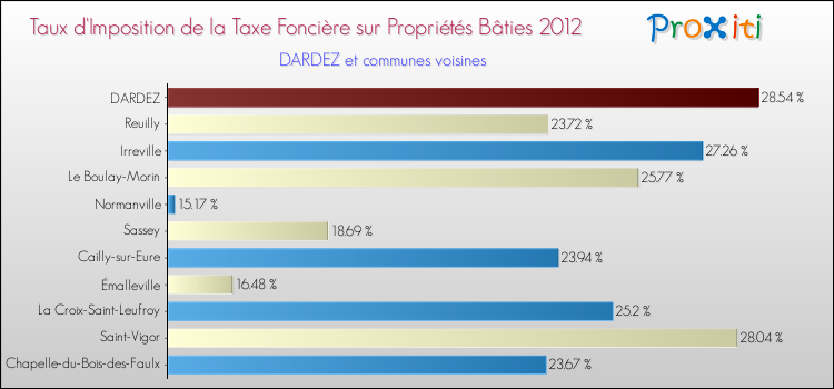 Taux d'imposition de la taxe foncière sur le bati 2012 pour DARDEZ et les communes proches Comparaison des taux d'imposition de la taxe foncière sur le bati 2012 pour DARDEZ et les communes voisines