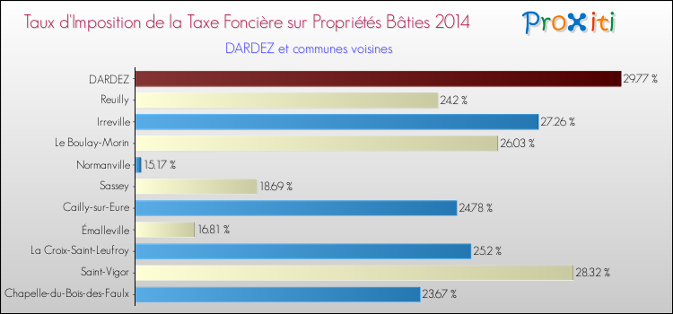 Taux d'imposition de la taxe foncière sur le bati 2014 pour DARDEZ et les communes proches Comparaison des taux d'imposition de la taxe foncière sur le bati 2014 pour DARDEZ et les communes voisines
