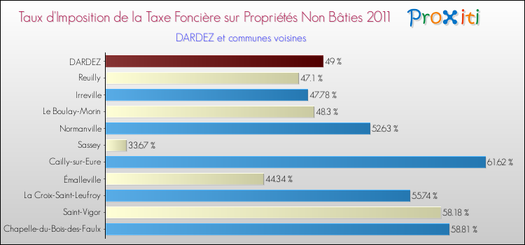 Taux d'imposition de la taxe foncière sur les immeubles et terrains non batis 2011 pour DARDEZ et les communes proches Comparaison des taux d'imposition de la taxe foncière sur les immeubles et terrains non batis 2011 pour DARDEZ et les communes voisines