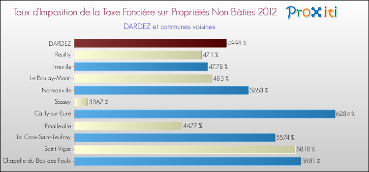 Taux d'imposition de la taxe foncière sur les immeubles et terrains non batis 2012 pour DARDEZ et les communes proches Comparaison des taux d'imposition de la taxe foncière sur les immeubles et terrains non batis 2012 pour DARDEZ et les communes voisines