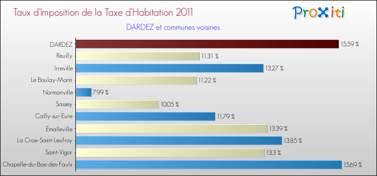 Taux d'imposition de la taxe d'habitation 2011 pour DARDEZ et les communes proches Comparaison des taux d'imposition de la taxe d'habitation 2011 pour DARDEZ et les communes voisines