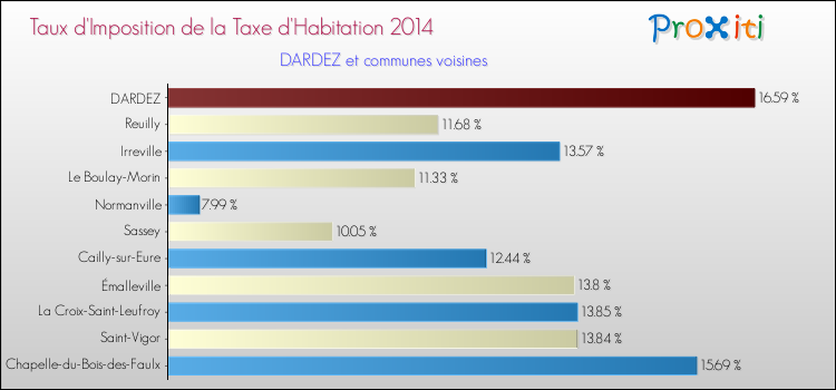 Taux d'imposition de la taxe d'habitation 2014 pour DARDEZ et les communes proches Comparaison des taux d'imposition de la taxe d'habitation 2014 pour DARDEZ et les communes voisines