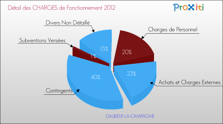 Décomposition des Charges de Fonctionnement 2012 de la commune de DAUBEUF-LA-CAMPAGNE Charges de Fonctionnement 2012 pour la commune de DAUBEUF-LA-CAMPAGNE