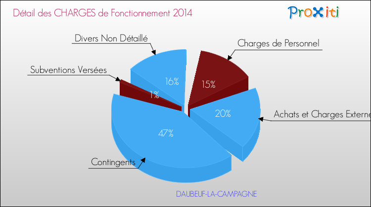 Décomposition des Charges de Fonctionnement 2014 de la commune de DAUBEUF-LA-CAMPAGNE Charges de Fonctionnement 2014 pour la commune de DAUBEUF-LA-CAMPAGNE