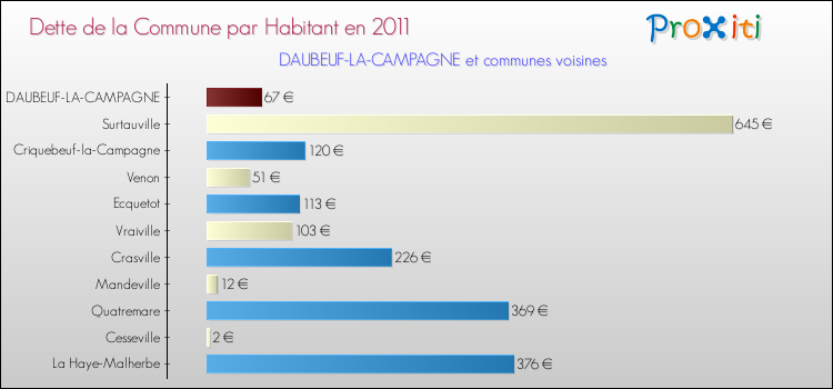 Dette par habitant de la commune en 2011 pour DAUBEUF-LA-CAMPAGNE et les communes proches Comparaison de la dette par habitant de la commune en 2011 pour DAUBEUF-LA-CAMPAGNE et les communes voisines