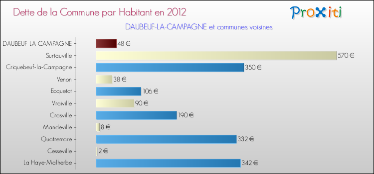 Dette par habitant de la commune en 2012 pour DAUBEUF-LA-CAMPAGNE et les communes proches Comparaison de la dette par habitant de la commune en 2012 pour DAUBEUF-LA-CAMPAGNE et les communes voisines