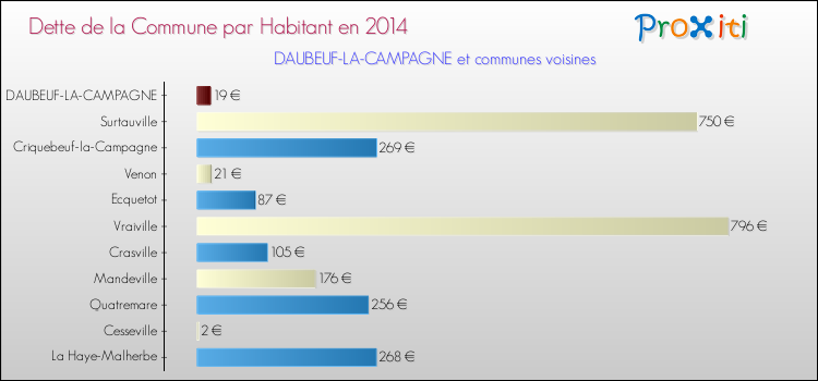 Dette par habitant de la commune en 2014 pour DAUBEUF-LA-CAMPAGNE et les communes proches Comparaison de la dette par habitant de la commune en 2014 pour DAUBEUF-LA-CAMPAGNE et les communes voisines