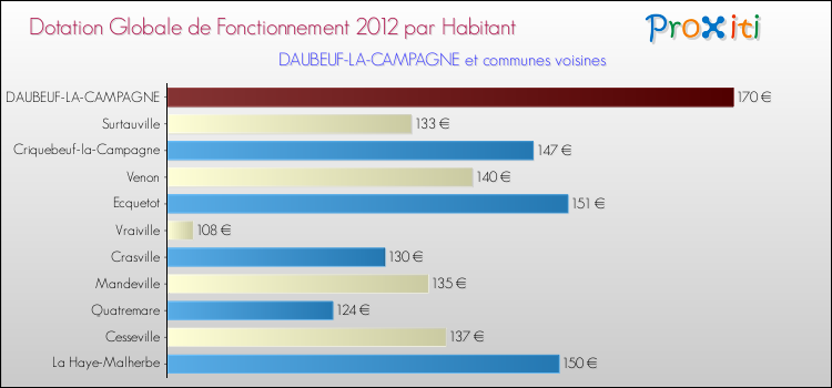 Montant des dotations globales de fonctionnement DGF par Habitant pour DAUBEUF-LA-CAMPAGNE et les communes proches Comparaison des des dotations globales de fonctionnement DGF par habitant pour DAUBEUF-LA-CAMPAGNE et les communes voisines