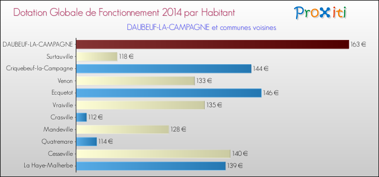 Montant des dotations globales de fonctionnement DGF par Habitant pour DAUBEUF-LA-CAMPAGNE et les communes proches en 2014. Comparaison des des dotations globales de fonctionnement DGF par habitant pour DAUBEUF-LA-CAMPAGNE et les communes voisines en 2014.