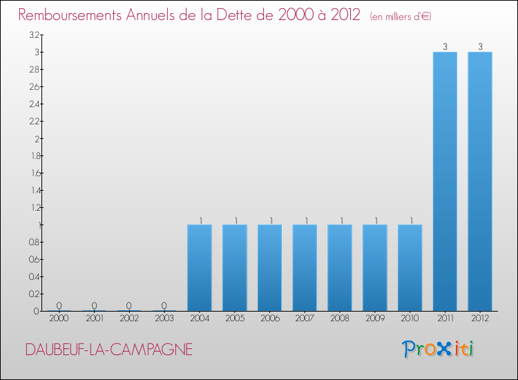 Evolution de l'annuité de la dette pour la commune de DAUBEUF-LA-CAMPAGNE de 2000 à 2012 Annuités de la dette pour DAUBEUF-LA-CAMPAGNE de 2000 à 2012