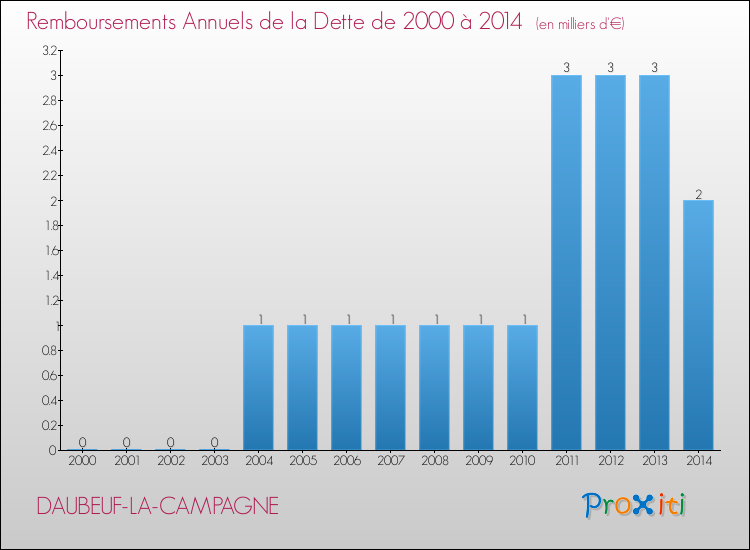 Evolution de l'annuité de la dette pour la commune de DAUBEUF-LA-CAMPAGNE de 2000 à 2014 Annuités de la dette pour DAUBEUF-LA-CAMPAGNE de 2000 à 2014