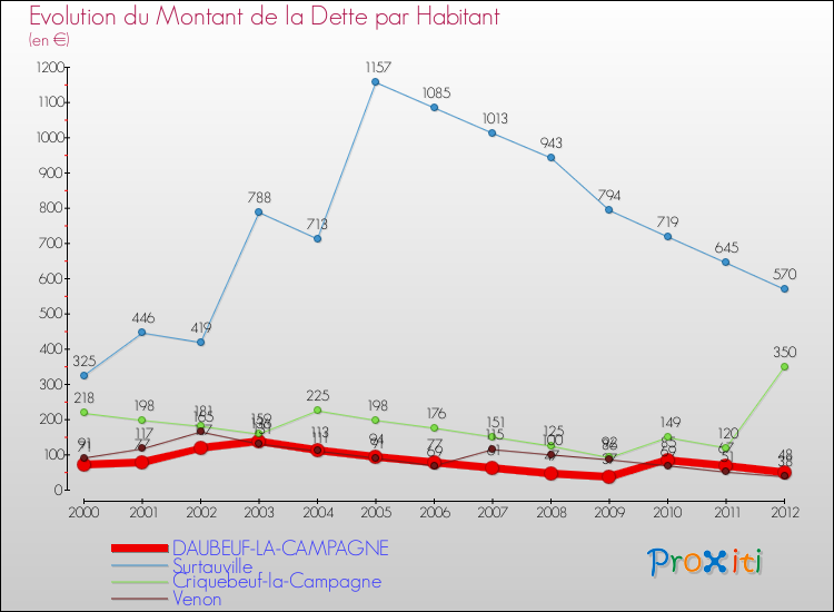 Evolution de la dette par habitant pour la commune de DAUBEUF-LA-CAMPAGNE et les communes proches de 2000 à 2012 Comparaison de la dette par habitant pour DAUBEUF-LA-CAMPAGNE et les communes voisines de 2000 à 2012
