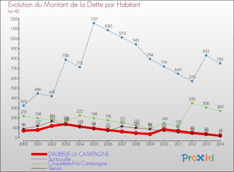 Evolution de la dette par habitant pour la commune de DAUBEUF-LA-CAMPAGNE et les communes proches de 2000 à 2014 Comparaison de la dette par habitant pour DAUBEUF-LA-CAMPAGNE et les communes voisines de 2000 à 2014