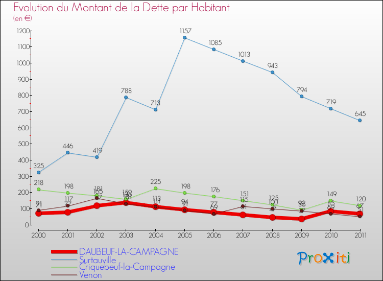 Evolution de la dette par habitant pour la commune de DAUBEUF-LA-CAMPAGNE et les communes proches Comparaison de la dette par habitant pour DAUBEUF-LA-CAMPAGNE et les communes voisines