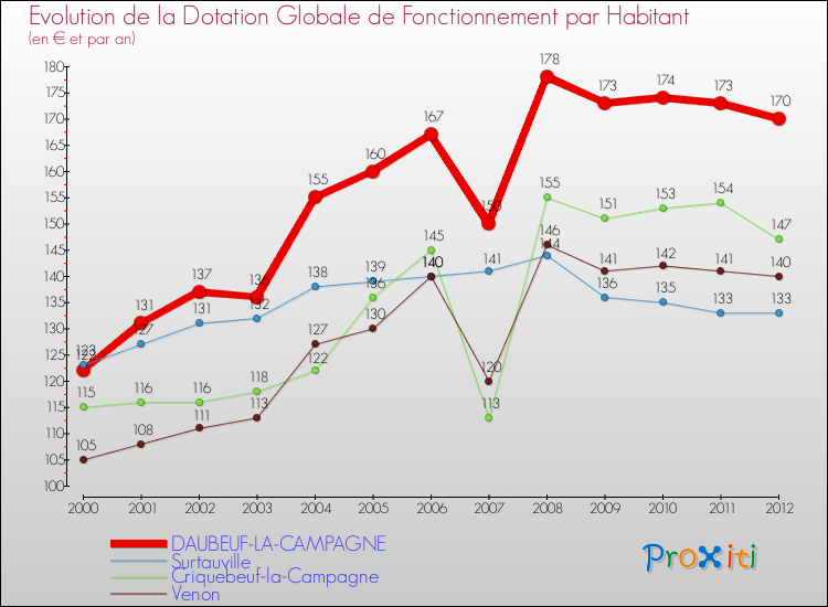 Evolution et montant de la dotation globale de fonctionnement par Habitant pour DAUBEUF-LA-CAMPAGNE et les communes proches Comparaison des dotations globales de fonctionnement par habitant pour DAUBEUF-LA-CAMPAGNE et les communes voisines