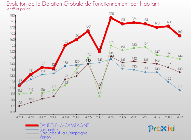 Evolution et montant de la dotation globale de fonctionnement par Habitant pour DAUBEUF-LA-CAMPAGNE et les communes proches de 2000 à 2014. Comparaison des dotations globales de fonctionnement par habitant pour DAUBEUF-LA-CAMPAGNE et les communes voisines de 2000 à 2014.