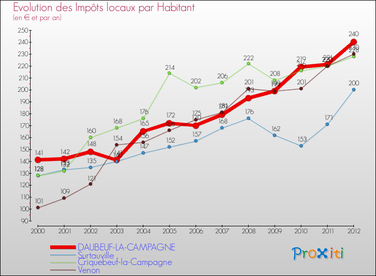Evolution et montant des impôts locaux par Habitant pour DAUBEUF-LA-CAMPAGNE et les communes proches Comparaison des impôts locaux par habitant pour DAUBEUF-LA-CAMPAGNE et les communes voisines