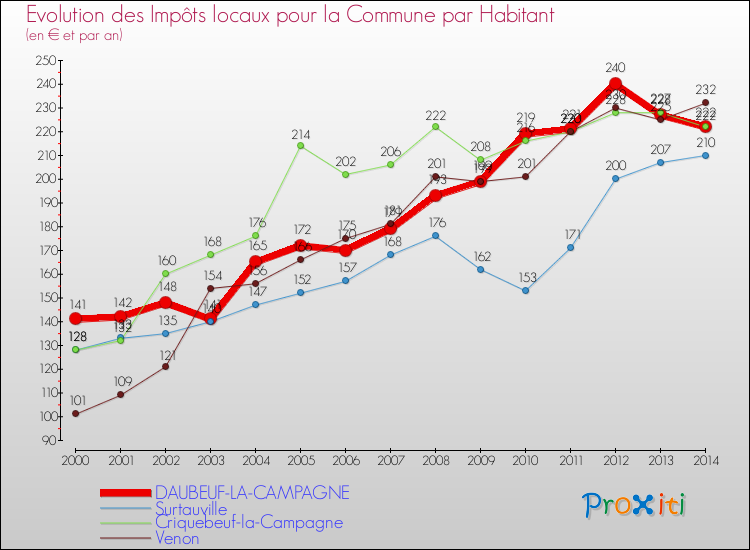 Evolution et montant des impôts locaux par Habitant pour DAUBEUF-LA-CAMPAGNE et les communes proches de 2000 à 2014 Comparaison des impôts locaux par habitant pour DAUBEUF-LA-CAMPAGNE et les communes voisines de 2000 à 2014