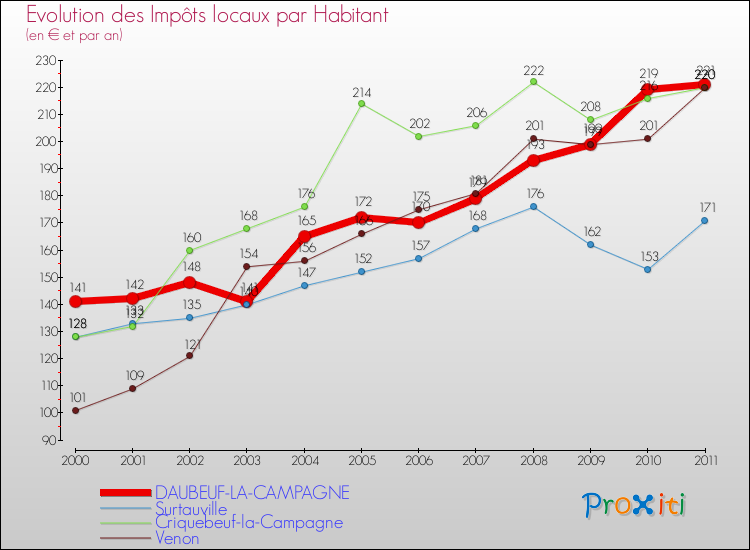 Evolution et montant des impôts locaux par Habitant pour DAUBEUF-LA-CAMPAGNE et les communes proches Comparaison des impôts locaux par habitant pour DAUBEUF-LA-CAMPAGNE et les communes voisines