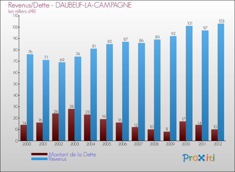 Evolution comparée de la dette et des revenus pour la commune de DAUBEUF-LA-CAMPAGNE de 2000 à 2012 Comparaison de la dette et des revenus pour DAUBEUF-LA-CAMPAGNE de 2000 à 2012
